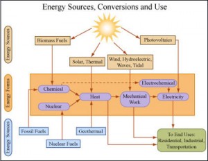 Energy sources and use chart